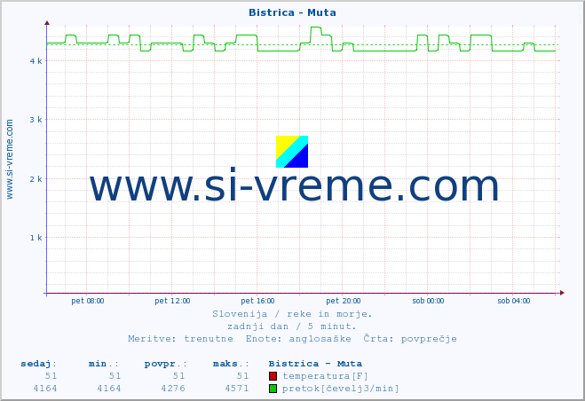 POVPREČJE :: Bistrica - Muta :: temperatura | pretok | višina :: zadnji dan / 5 minut.