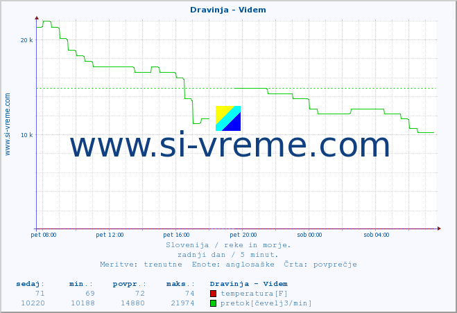 POVPREČJE :: Dravinja - Videm :: temperatura | pretok | višina :: zadnji dan / 5 minut.