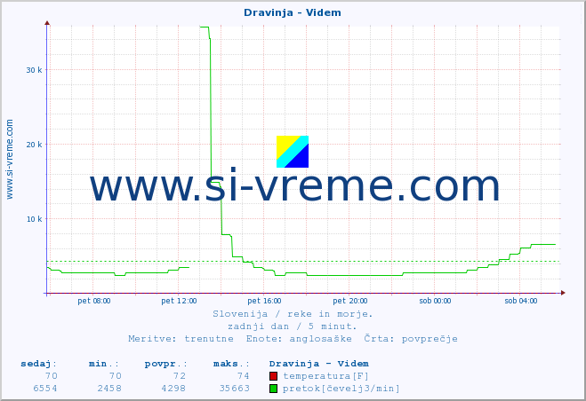 POVPREČJE :: Dravinja - Videm :: temperatura | pretok | višina :: zadnji dan / 5 minut.