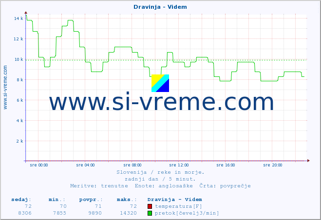 POVPREČJE :: Dravinja - Videm :: temperatura | pretok | višina :: zadnji dan / 5 minut.