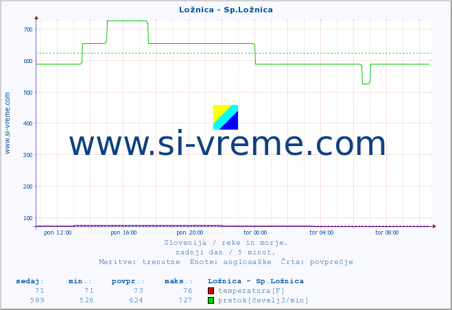 POVPREČJE :: Ložnica - Sp.Ložnica :: temperatura | pretok | višina :: zadnji dan / 5 minut.