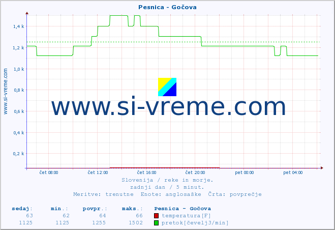 POVPREČJE :: Pesnica - Gočova :: temperatura | pretok | višina :: zadnji dan / 5 minut.