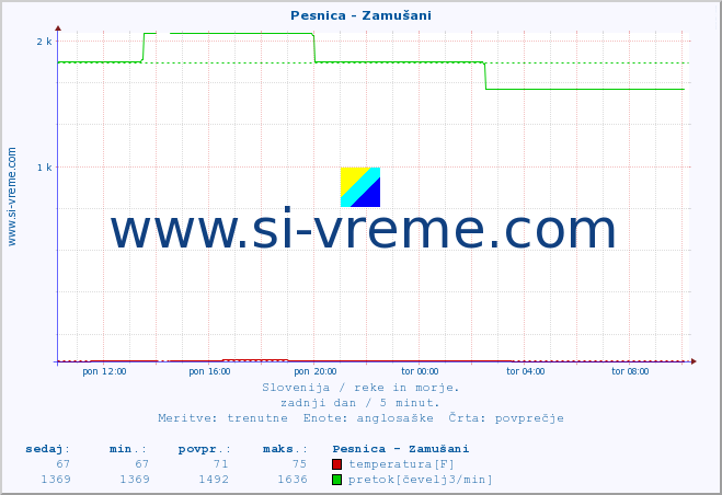 POVPREČJE :: Pesnica - Zamušani :: temperatura | pretok | višina :: zadnji dan / 5 minut.