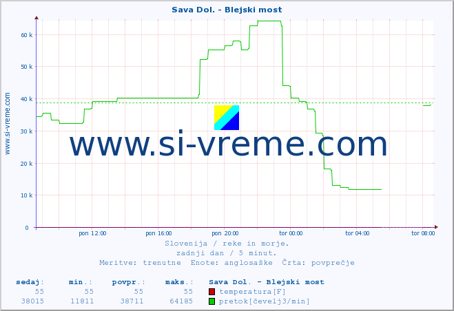 POVPREČJE :: Sava Dol. - Blejski most :: temperatura | pretok | višina :: zadnji dan / 5 minut.