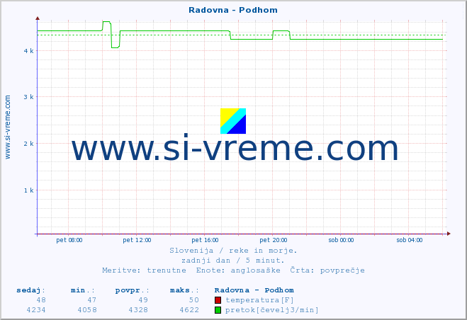 POVPREČJE :: Radovna - Podhom :: temperatura | pretok | višina :: zadnji dan / 5 minut.