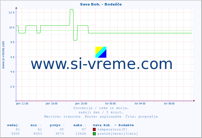 POVPREČJE :: Sava Boh. - Bodešče :: temperatura | pretok | višina :: zadnji dan / 5 minut.