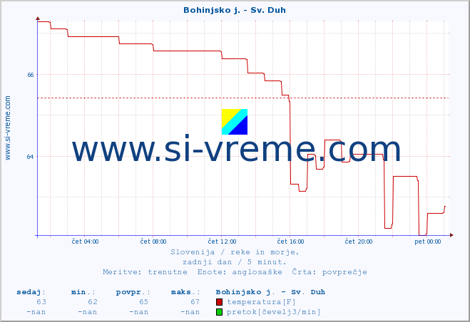 POVPREČJE :: Bohinjsko j. - Sv. Duh :: temperatura | pretok | višina :: zadnji dan / 5 minut.