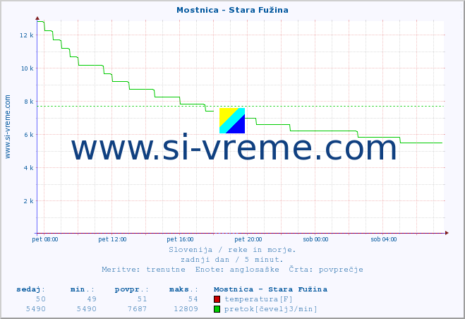 POVPREČJE :: Mostnica - Stara Fužina :: temperatura | pretok | višina :: zadnji dan / 5 minut.