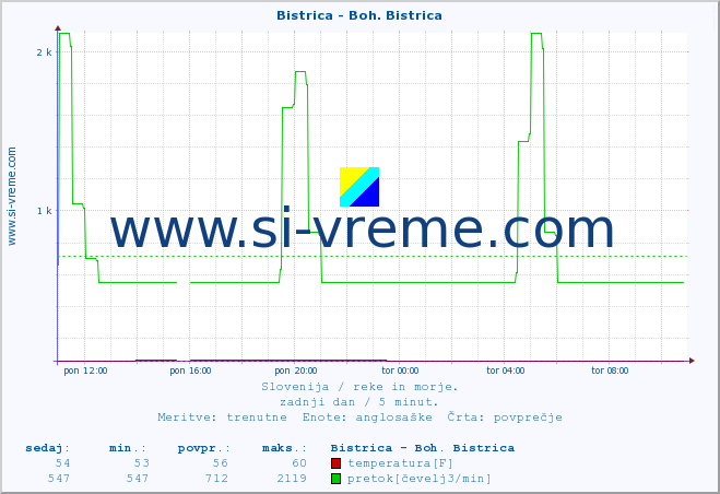 POVPREČJE :: Bistrica - Boh. Bistrica :: temperatura | pretok | višina :: zadnji dan / 5 minut.