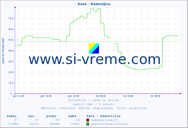 POVPREČJE :: Sava - Radovljica :: temperatura | pretok | višina :: zadnji dan / 5 minut.