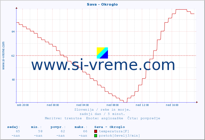 POVPREČJE :: Sava - Okroglo :: temperatura | pretok | višina :: zadnji dan / 5 minut.