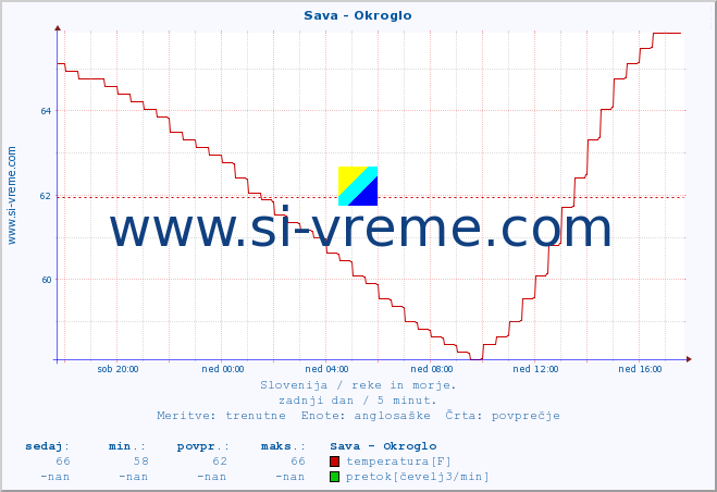 POVPREČJE :: Sava - Okroglo :: temperatura | pretok | višina :: zadnji dan / 5 minut.