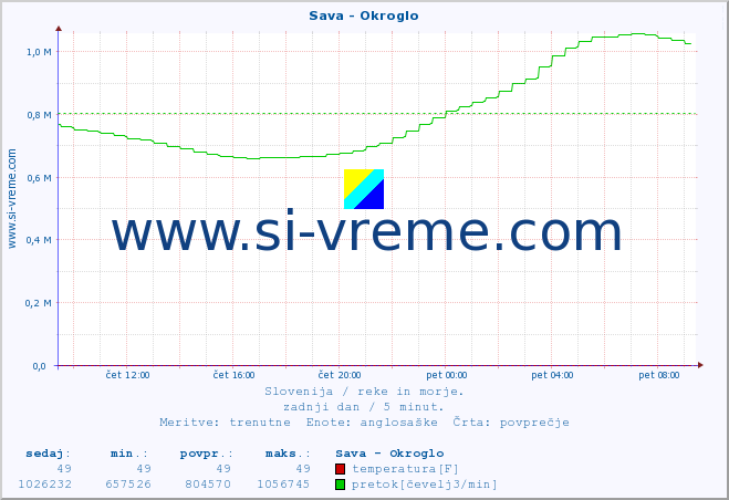 POVPREČJE :: Sava - Okroglo :: temperatura | pretok | višina :: zadnji dan / 5 minut.