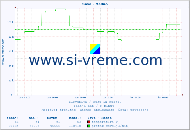 POVPREČJE :: Sava - Medno :: temperatura | pretok | višina :: zadnji dan / 5 minut.