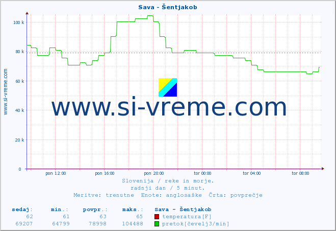 POVPREČJE :: Sava - Šentjakob :: temperatura | pretok | višina :: zadnji dan / 5 minut.