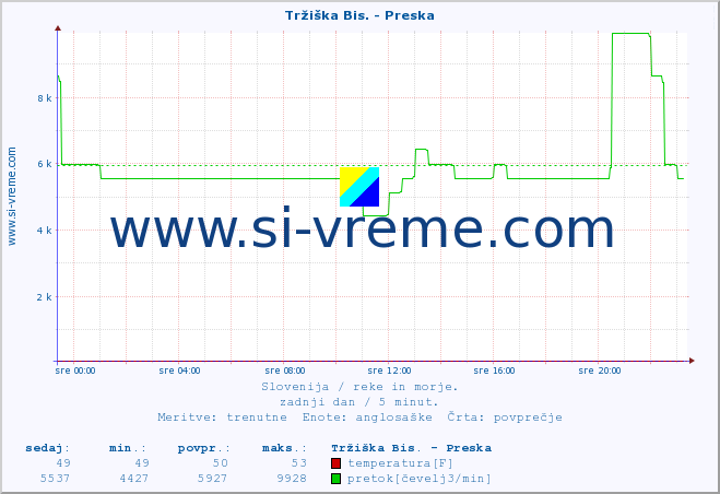 POVPREČJE :: Tržiška Bis. - Preska :: temperatura | pretok | višina :: zadnji dan / 5 minut.