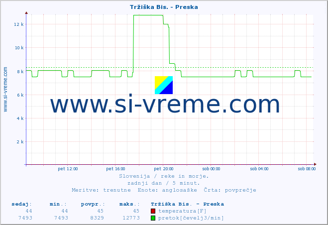 POVPREČJE :: Tržiška Bis. - Preska :: temperatura | pretok | višina :: zadnji dan / 5 minut.