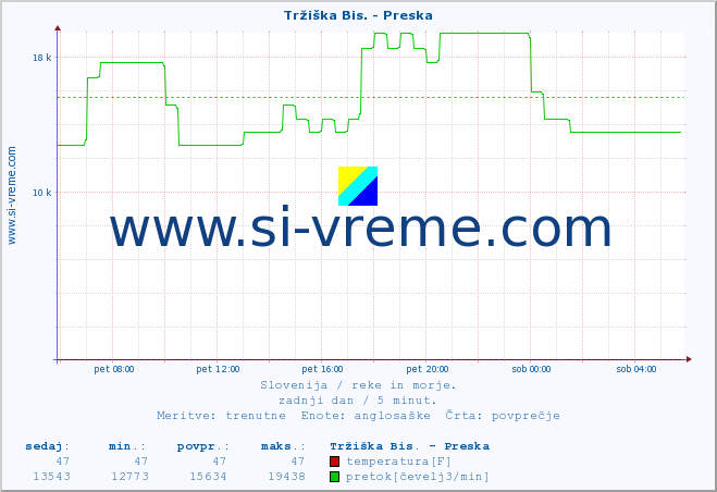 POVPREČJE :: Tržiška Bis. - Preska :: temperatura | pretok | višina :: zadnji dan / 5 minut.