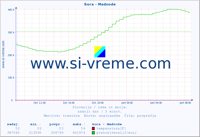 POVPREČJE :: Sora - Medvode :: temperatura | pretok | višina :: zadnji dan / 5 minut.