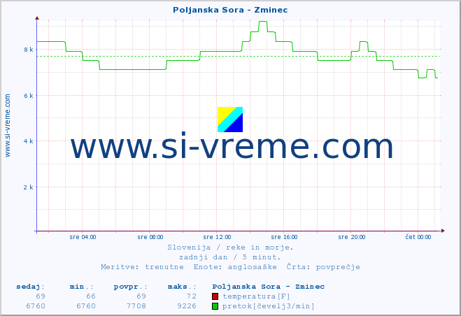 POVPREČJE :: Poljanska Sora - Zminec :: temperatura | pretok | višina :: zadnji dan / 5 minut.