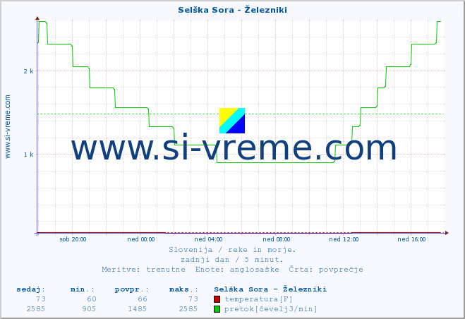 POVPREČJE :: Selška Sora - Železniki :: temperatura | pretok | višina :: zadnji dan / 5 minut.