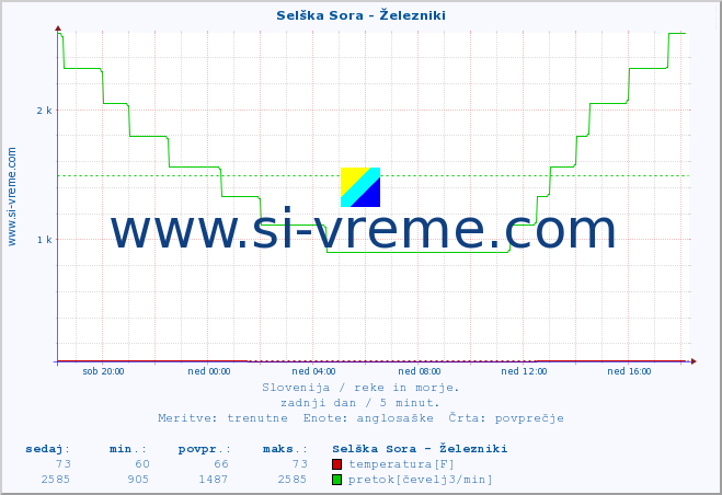 POVPREČJE :: Selška Sora - Železniki :: temperatura | pretok | višina :: zadnji dan / 5 minut.