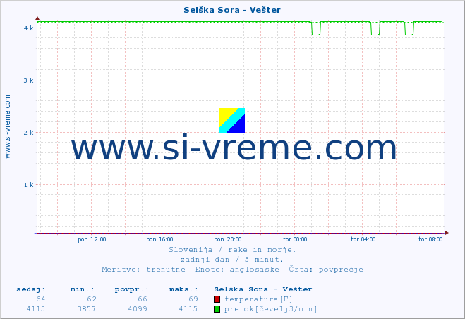 POVPREČJE :: Selška Sora - Vešter :: temperatura | pretok | višina :: zadnji dan / 5 minut.