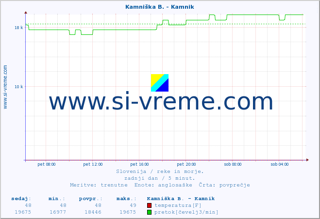 POVPREČJE :: Kamniška B. - Kamnik :: temperatura | pretok | višina :: zadnji dan / 5 minut.