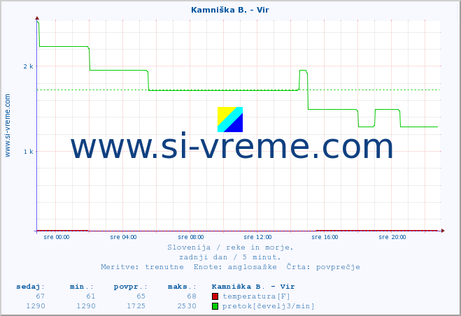 POVPREČJE :: Kamniška B. - Vir :: temperatura | pretok | višina :: zadnji dan / 5 minut.