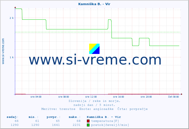 POVPREČJE :: Kamniška B. - Vir :: temperatura | pretok | višina :: zadnji dan / 5 minut.