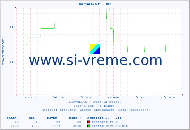 POVPREČJE :: Kamniška B. - Vir :: temperatura | pretok | višina :: zadnji dan / 5 minut.