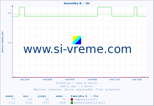 POVPREČJE :: Kamniška B. - Vir :: temperatura | pretok | višina :: zadnji dan / 5 minut.