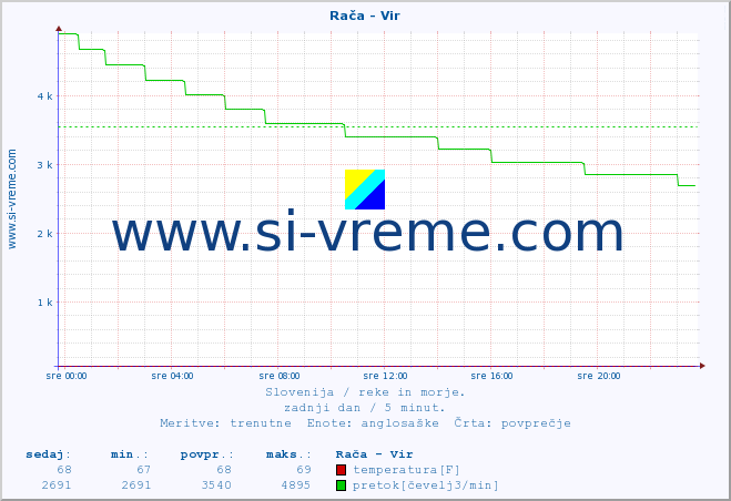 POVPREČJE :: Rača - Vir :: temperatura | pretok | višina :: zadnji dan / 5 minut.