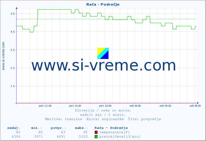 POVPREČJE :: Rača - Podrečje :: temperatura | pretok | višina :: zadnji dan / 5 minut.