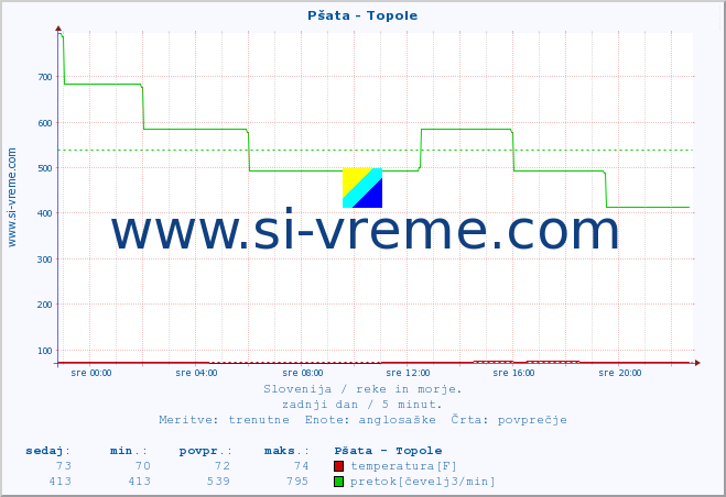 POVPREČJE :: Pšata - Topole :: temperatura | pretok | višina :: zadnji dan / 5 minut.