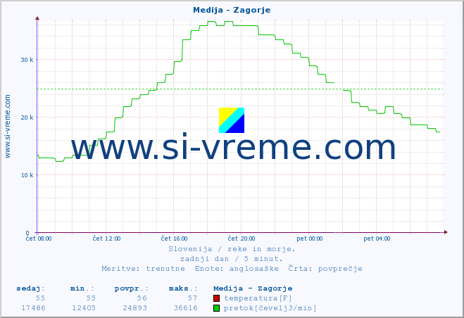 POVPREČJE :: Medija - Zagorje :: temperatura | pretok | višina :: zadnji dan / 5 minut.