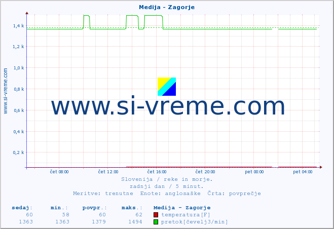 POVPREČJE :: Medija - Zagorje :: temperatura | pretok | višina :: zadnji dan / 5 minut.