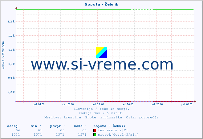 POVPREČJE :: Sopota - Žebnik :: temperatura | pretok | višina :: zadnji dan / 5 minut.