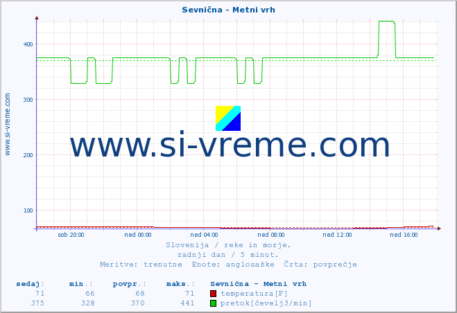 POVPREČJE :: Sevnična - Metni vrh :: temperatura | pretok | višina :: zadnji dan / 5 minut.