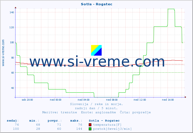 POVPREČJE :: Sotla - Rogatec :: temperatura | pretok | višina :: zadnji dan / 5 minut.