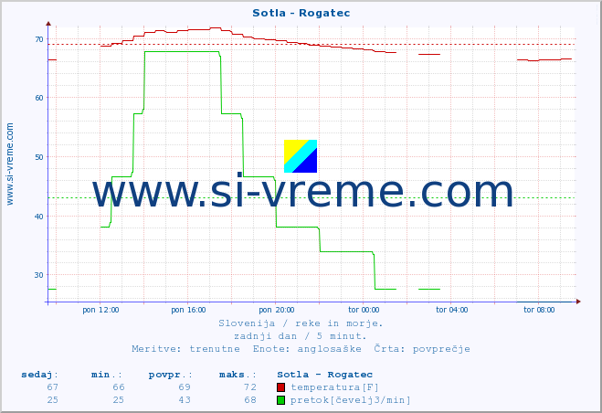 POVPREČJE :: Sotla - Rogatec :: temperatura | pretok | višina :: zadnji dan / 5 minut.