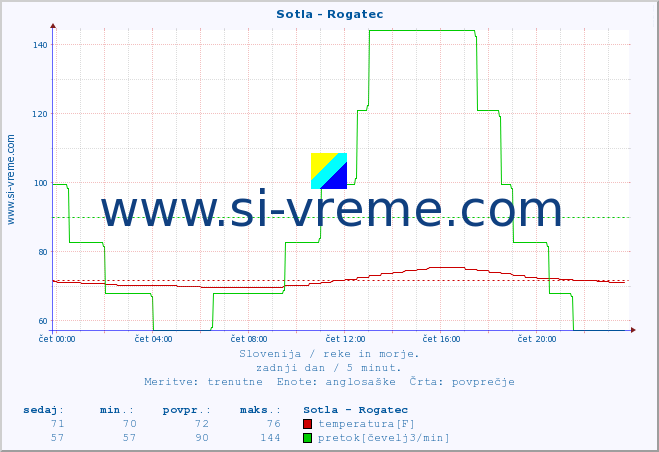 POVPREČJE :: Sotla - Rogatec :: temperatura | pretok | višina :: zadnji dan / 5 minut.