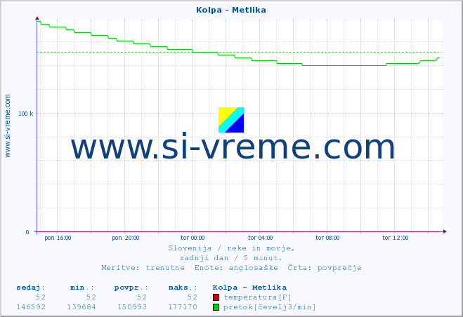 POVPREČJE :: Kolpa - Metlika :: temperatura | pretok | višina :: zadnji dan / 5 minut.