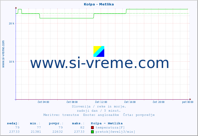 POVPREČJE :: Kolpa - Metlika :: temperatura | pretok | višina :: zadnji dan / 5 minut.