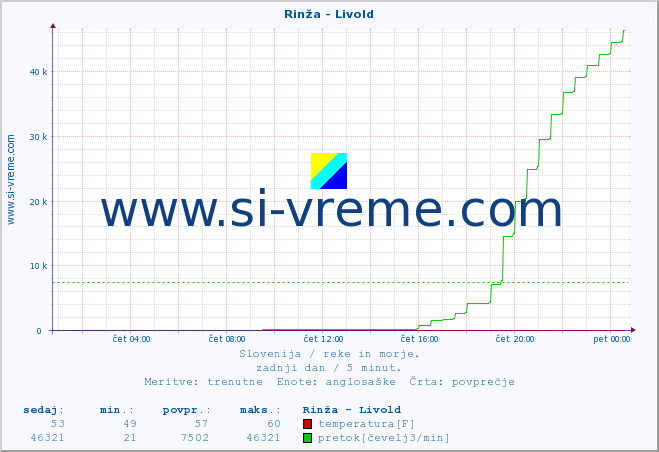 POVPREČJE :: Rinža - Livold :: temperatura | pretok | višina :: zadnji dan / 5 minut.