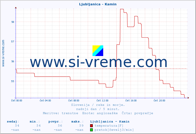 POVPREČJE :: Ljubljanica - Kamin :: temperatura | pretok | višina :: zadnji dan / 5 minut.