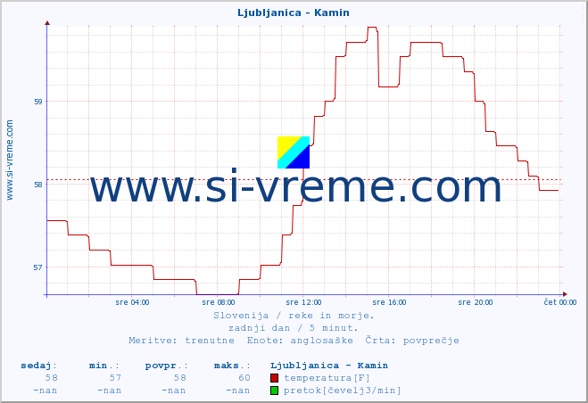 POVPREČJE :: Ljubljanica - Kamin :: temperatura | pretok | višina :: zadnji dan / 5 minut.