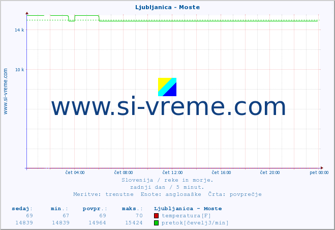 POVPREČJE :: Ljubljanica - Moste :: temperatura | pretok | višina :: zadnji dan / 5 minut.