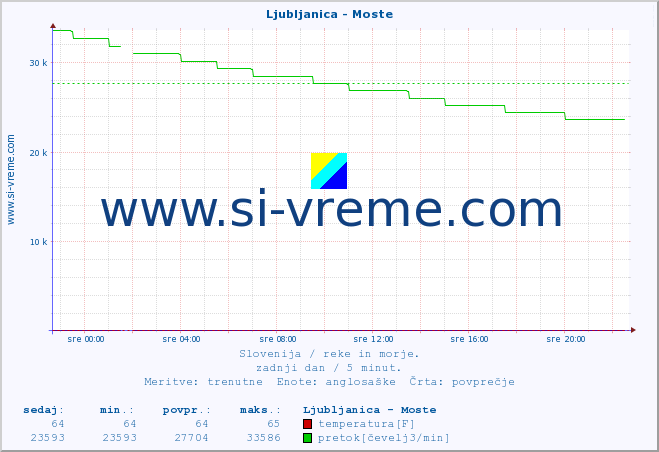 POVPREČJE :: Ljubljanica - Moste :: temperatura | pretok | višina :: zadnji dan / 5 minut.