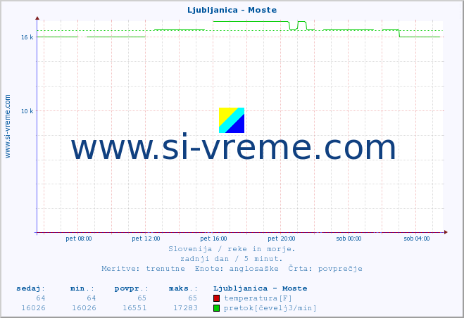 POVPREČJE :: Ljubljanica - Moste :: temperatura | pretok | višina :: zadnji dan / 5 minut.